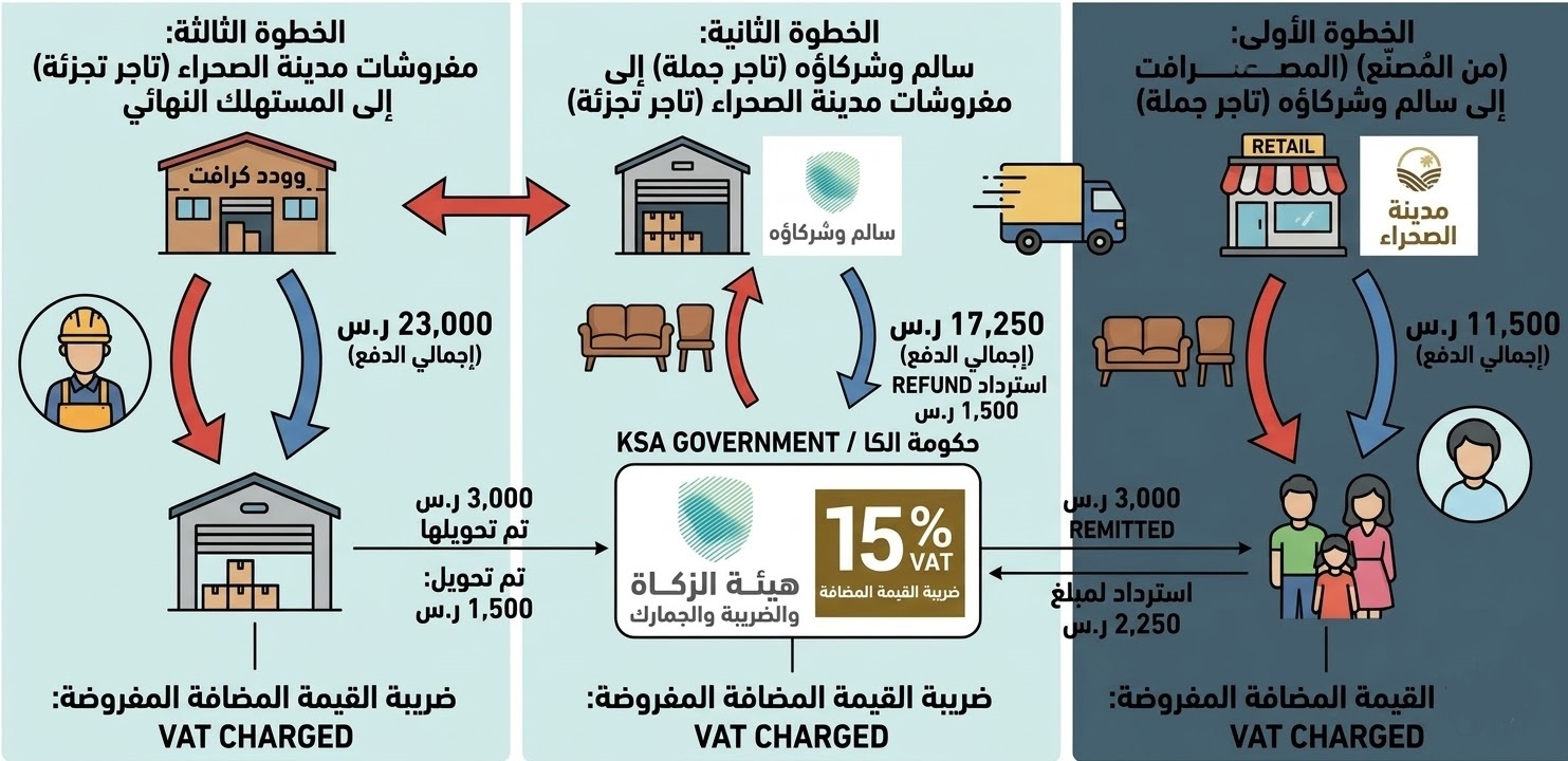 VAT Example Supply Chain